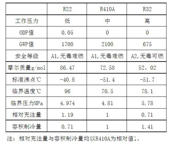 图示制冷剂r32与r22 r410a的区别